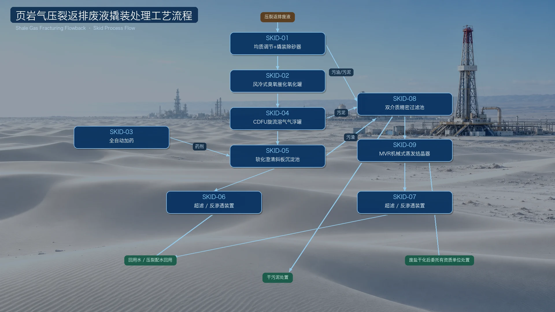 让高盐返排液重回水循环：模块化零排放如何缩短交付周期 2