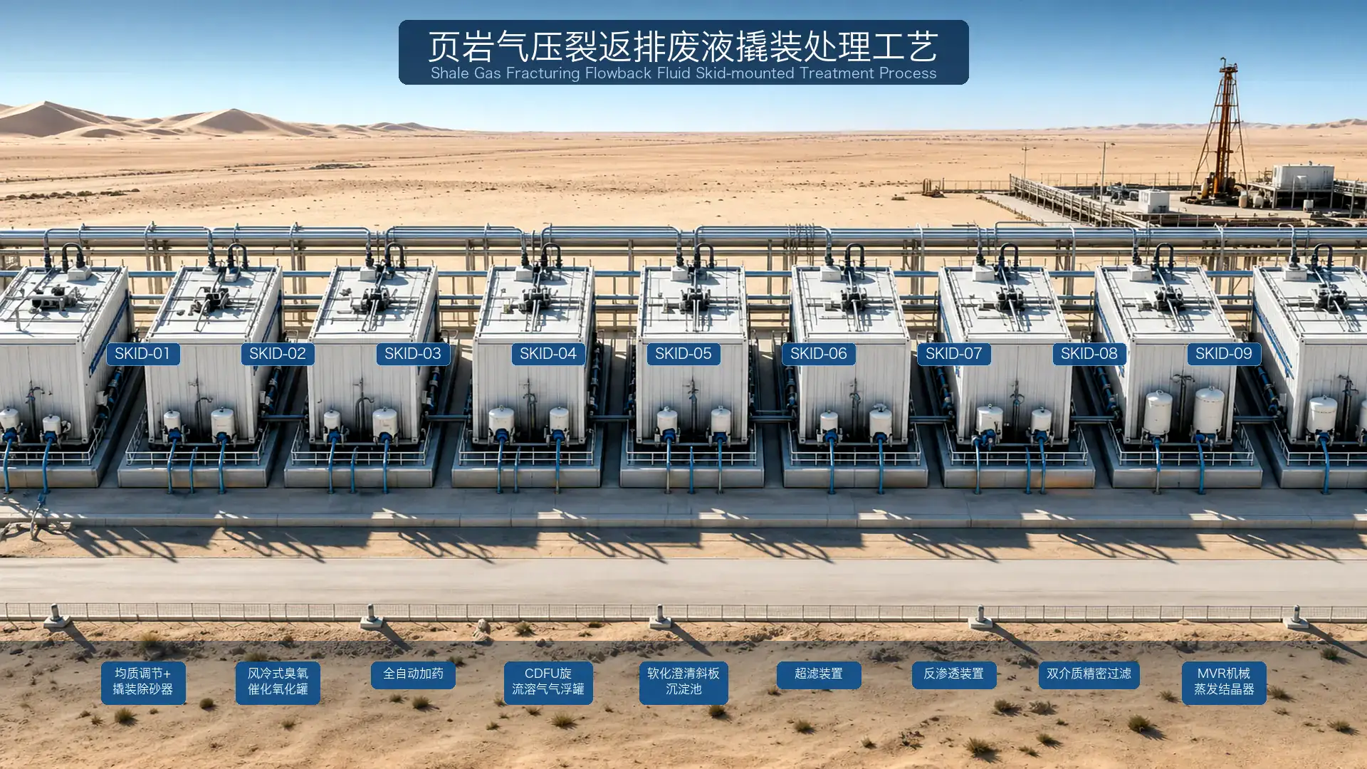 SKID01–09 模块阵列与单元功能关系示意。